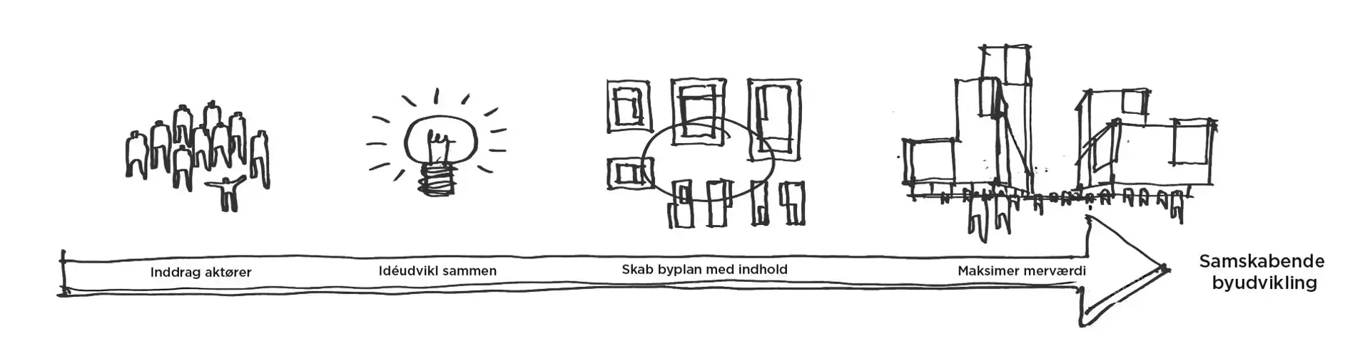 AART Planlaegning Proces Samskabende byudvikling V2