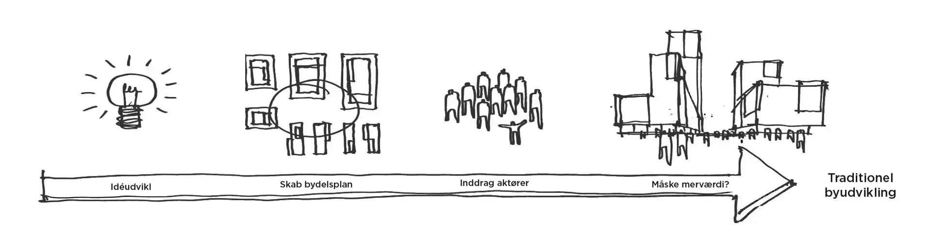 AART Planlaegning Proces Traditionel byudvikling